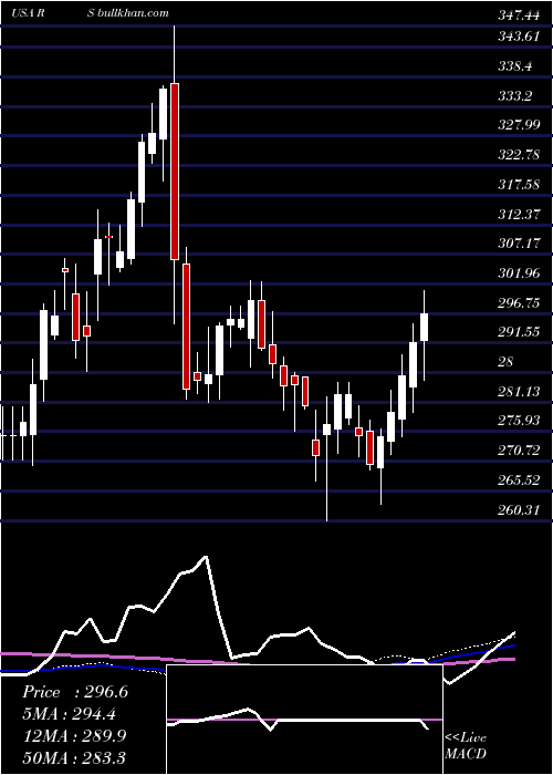  weekly chart RelianceSteel