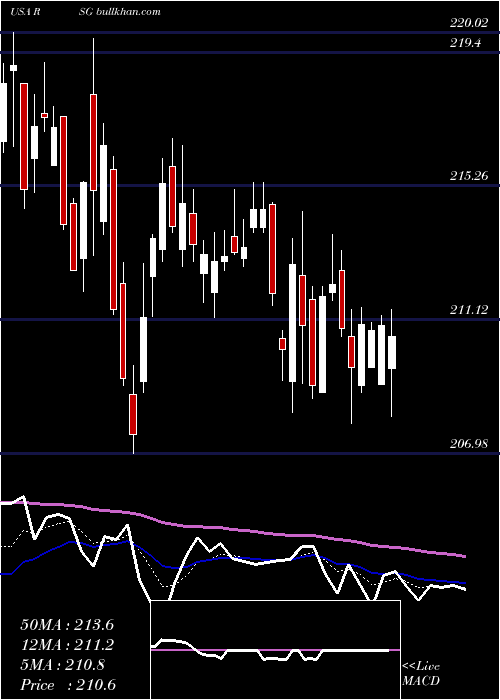  Daily chart RepublicServices