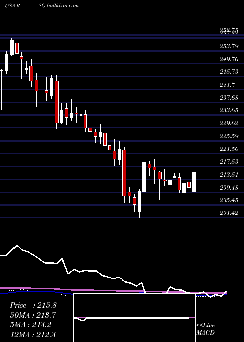  weekly chart RepublicServices