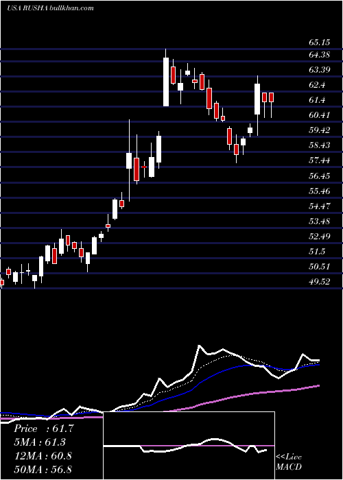  Daily chart RushEnterprises