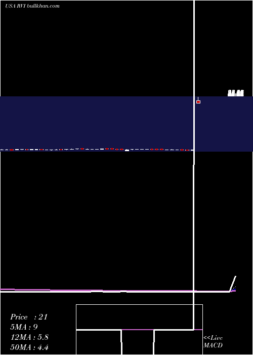  Daily chart RetailValue