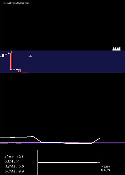  monthly chart RetailValue