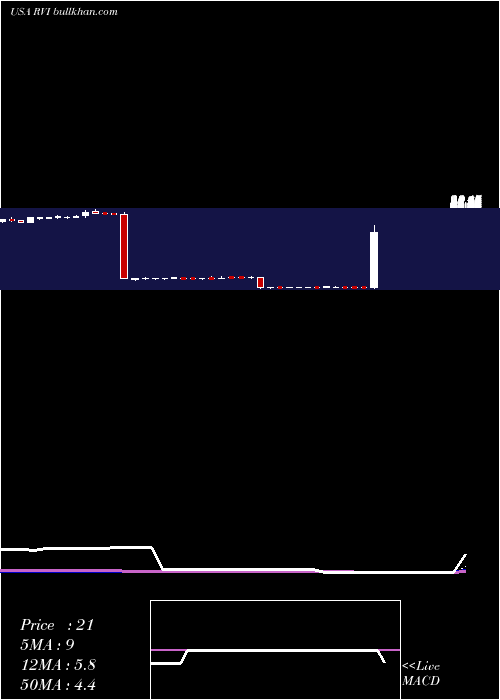  weekly chart RetailValue