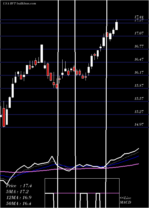  Daily chart RoyceValue