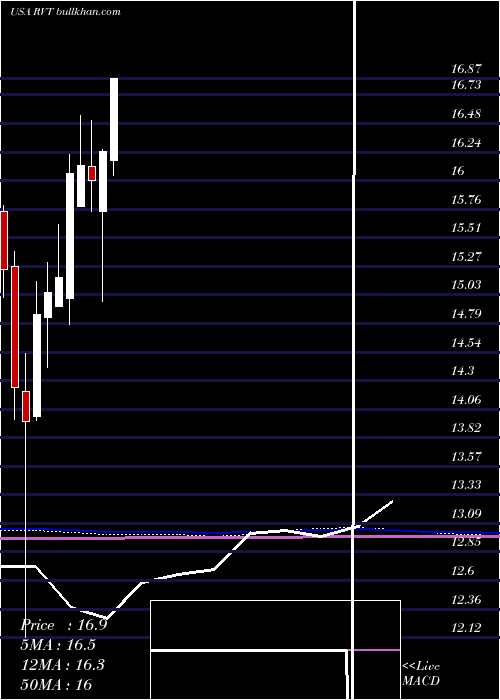  monthly chart RoyceValue