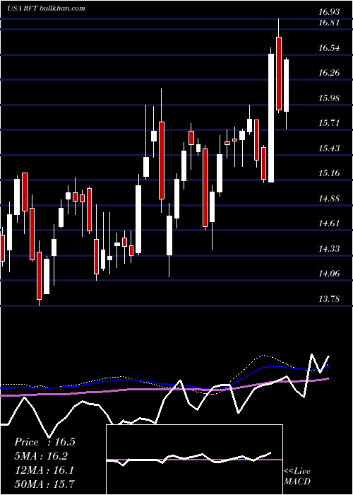  weekly chart RoyceValue