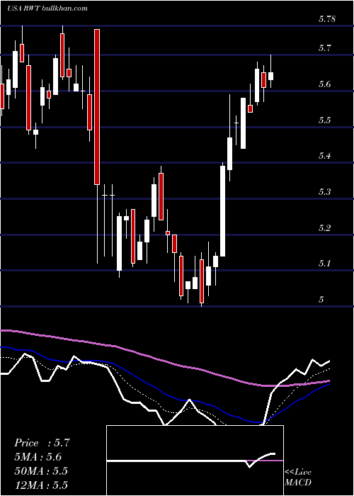  Daily chart RedwoodTrust