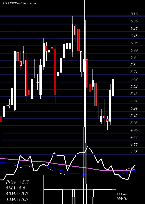  weekly chart RedwoodTrust