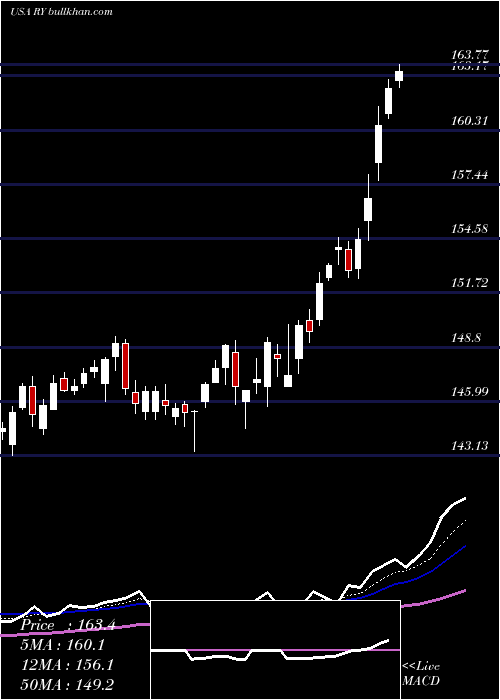  Daily chart RoyalBank