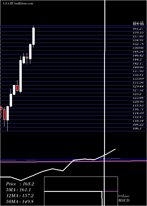  monthly chart RoyalBank