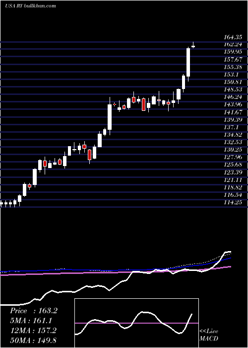  weekly chart RoyalBank