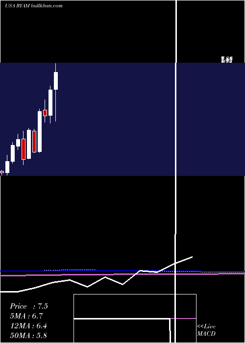  monthly chart RayonierAdvanced