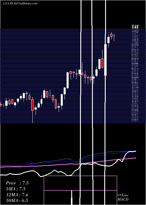  weekly chart RayonierAdvanced