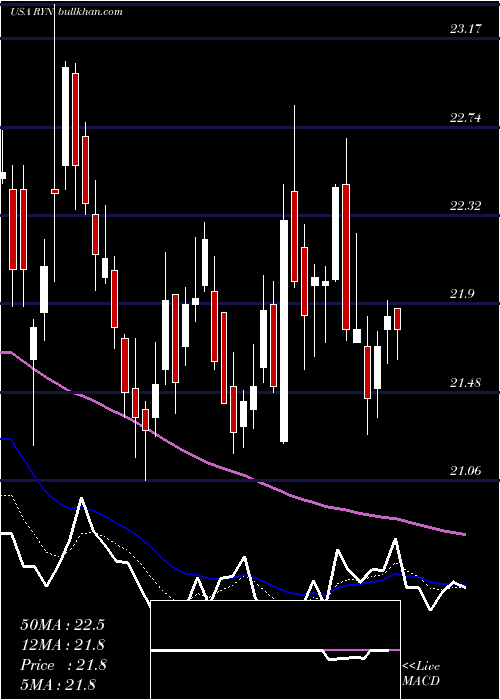  Daily chart RayonierInc