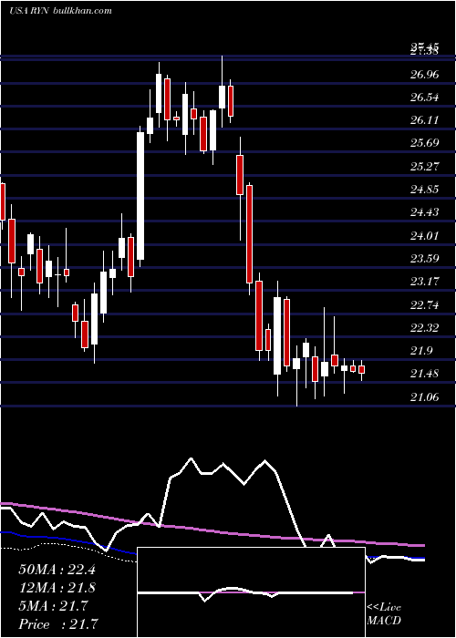  weekly chart RayonierInc