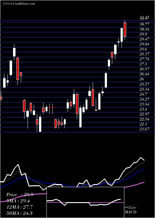  Daily chart SeabridgeGold