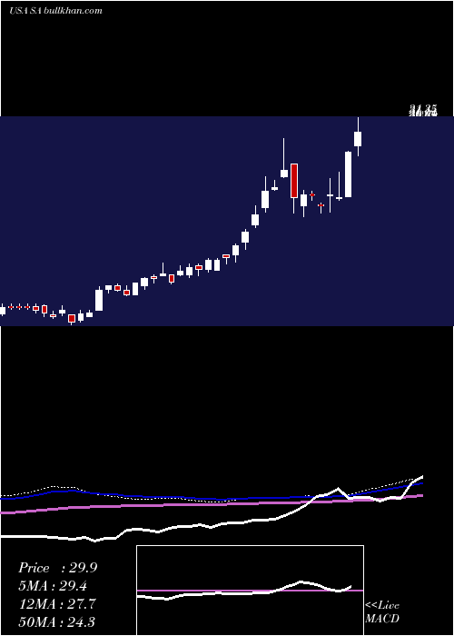  weekly chart SeabridgeGold