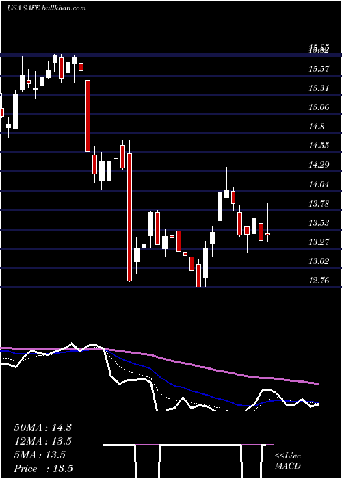  Daily chart SafeholdInc