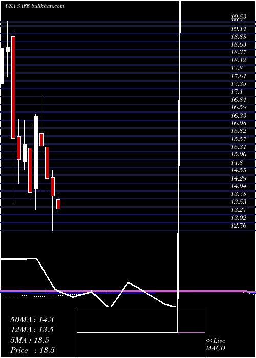  monthly chart SafeholdInc