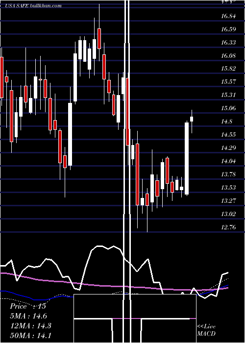  weekly chart SafeholdInc