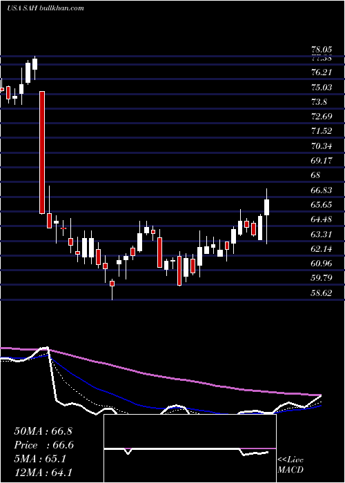  Daily chart SonicAutomotive