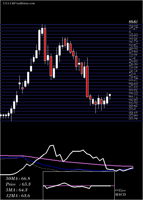  weekly chart SonicAutomotive
