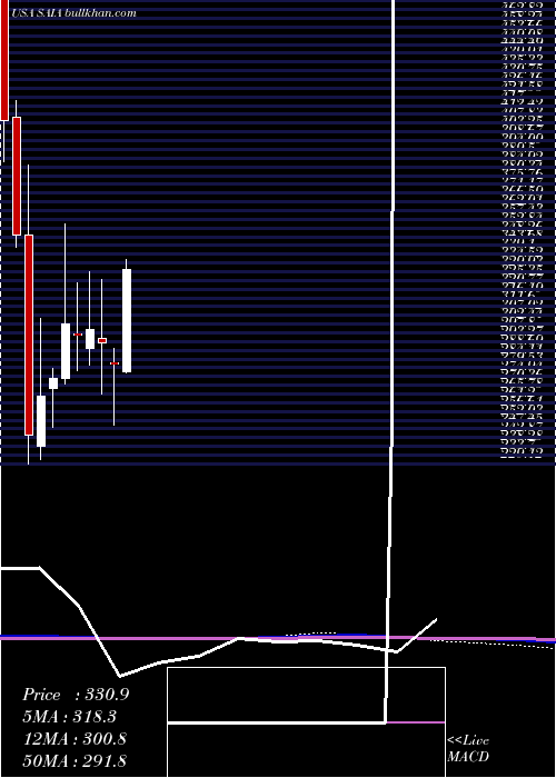  monthly chart SaiaInc