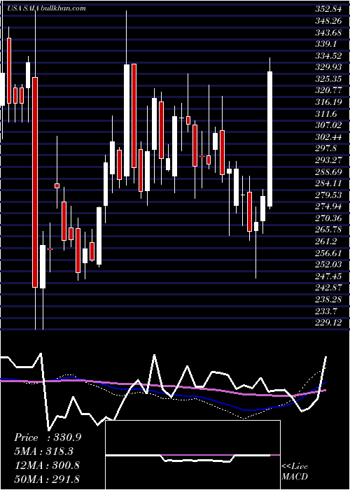  weekly chart SaiaInc
