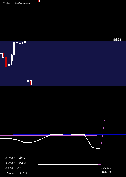  monthly chart SailpointTechnologies