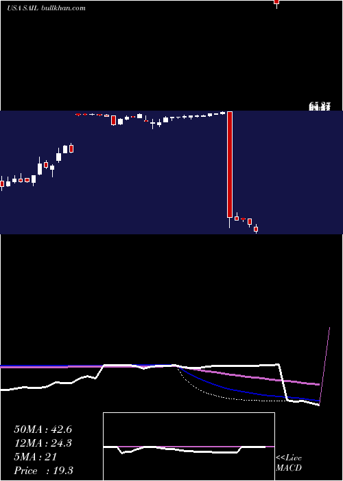  weekly chart SailpointTechnologies