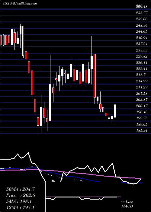  weekly chart BostonBeer