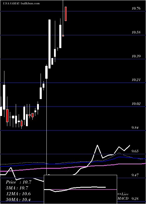  monthly chart SchultzeSpecial