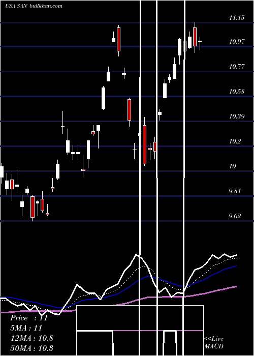  Daily chart BancoSantander