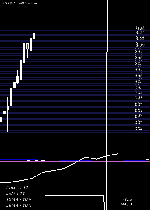  monthly chart BancoSantander