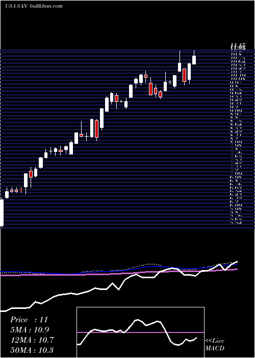  weekly chart BancoSantander