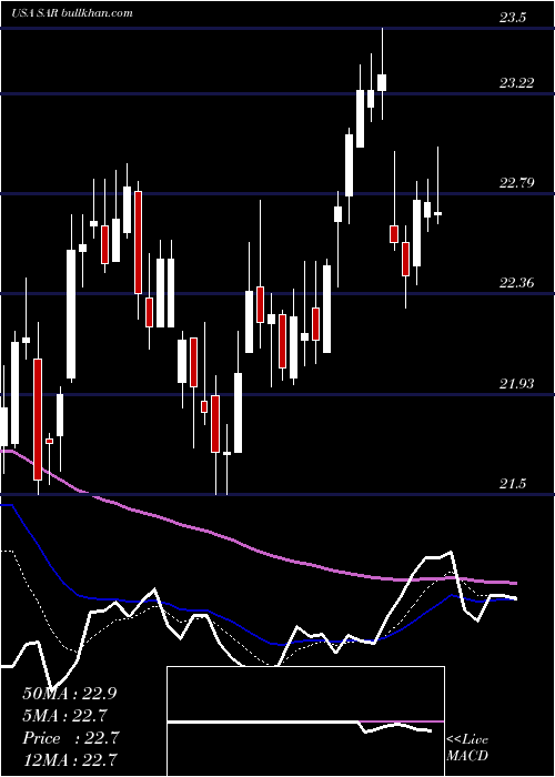  Daily chart SaratogaInvestment