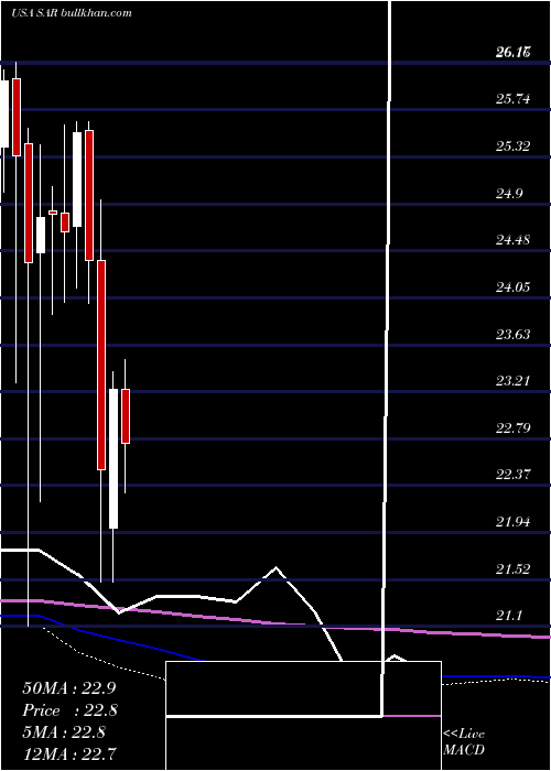  monthly chart SaratogaInvestment