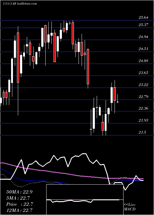  weekly chart SaratogaInvestment