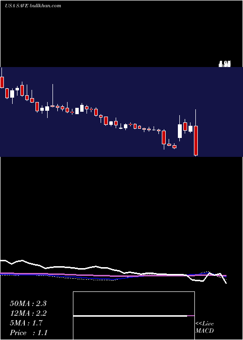  weekly chart SpiritAirlines