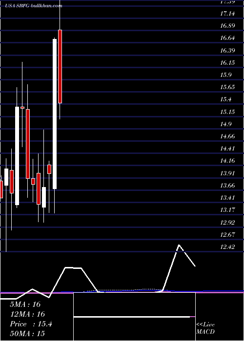  monthly chart SbFinancial