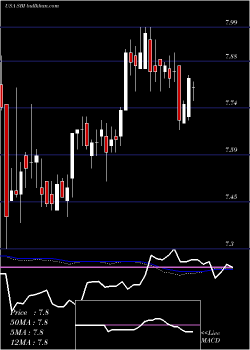  weekly chart WesternAsset