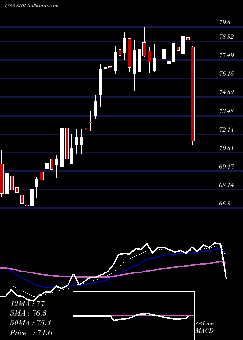  Daily chart SabineRoyalty