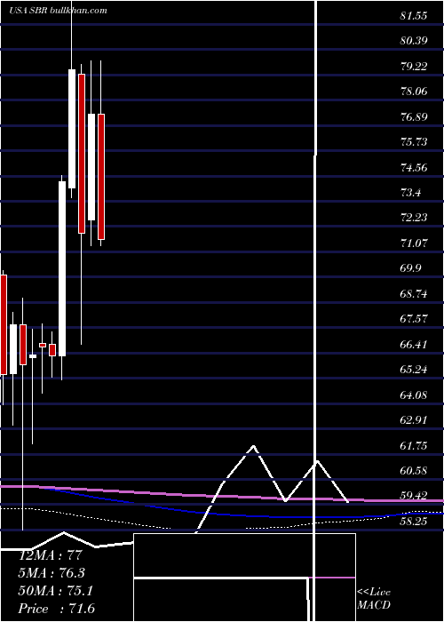  monthly chart SabineRoyalty