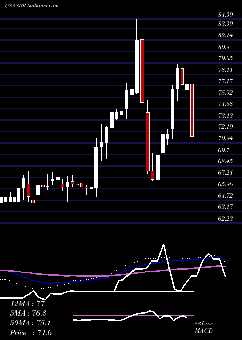  weekly chart SabineRoyalty