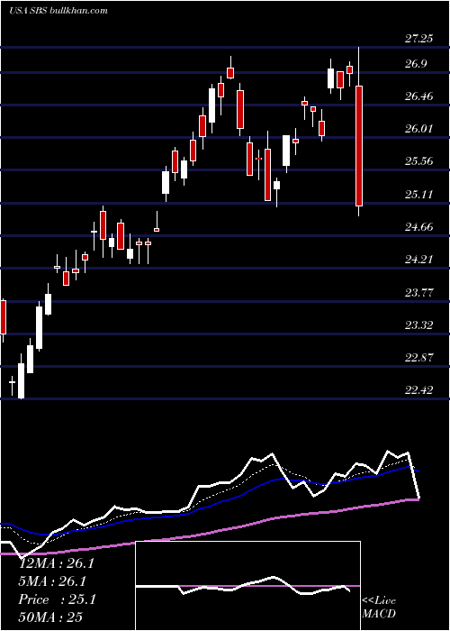  Daily chart CompanhiaDe