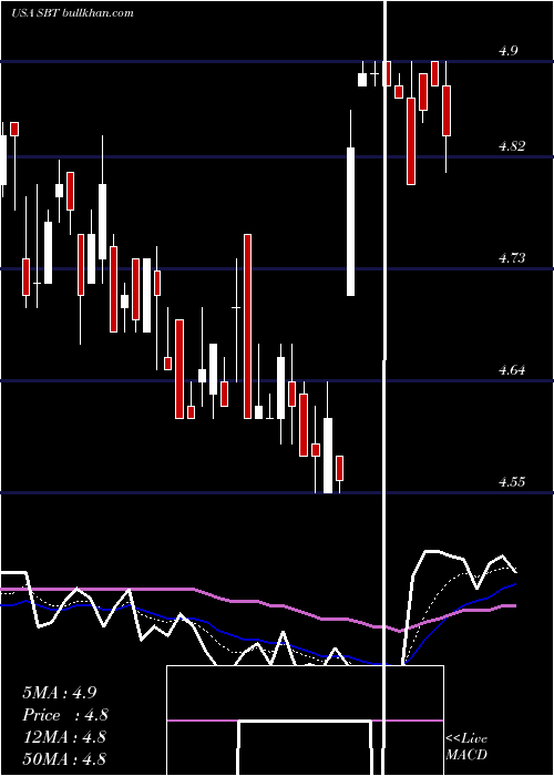  Daily chart SterlingBancorp