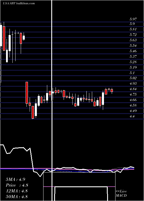  weekly chart SterlingBancorp