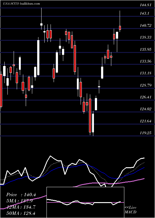  Daily chart SouthernCopper