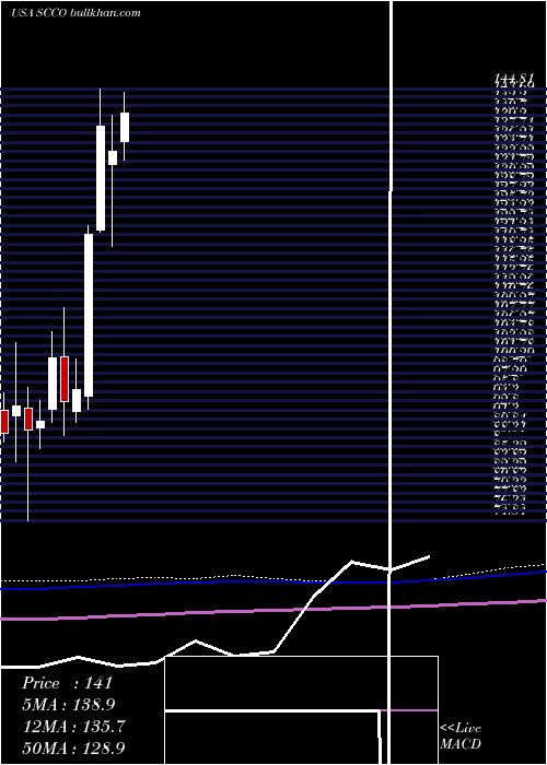  monthly chart SouthernCopper