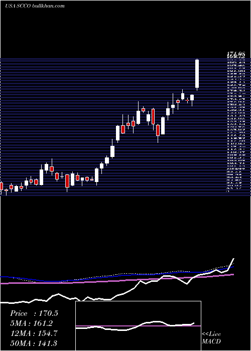  weekly chart SouthernCopper